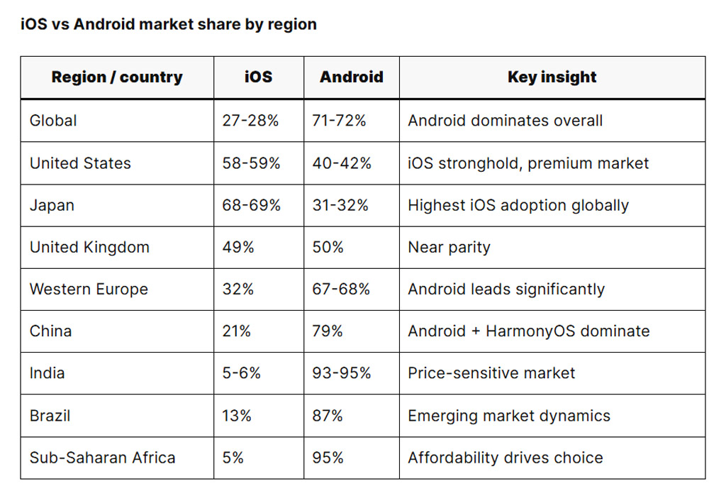 Ios Vs Android Market Share By Region