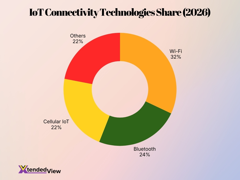 Iot Connectivity Technologies Share 2026
