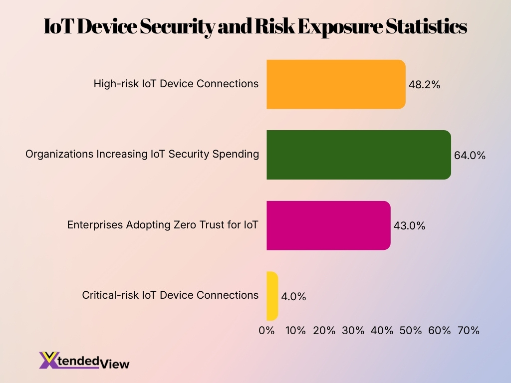 Iot Device Security And Risk Exposure Statistics