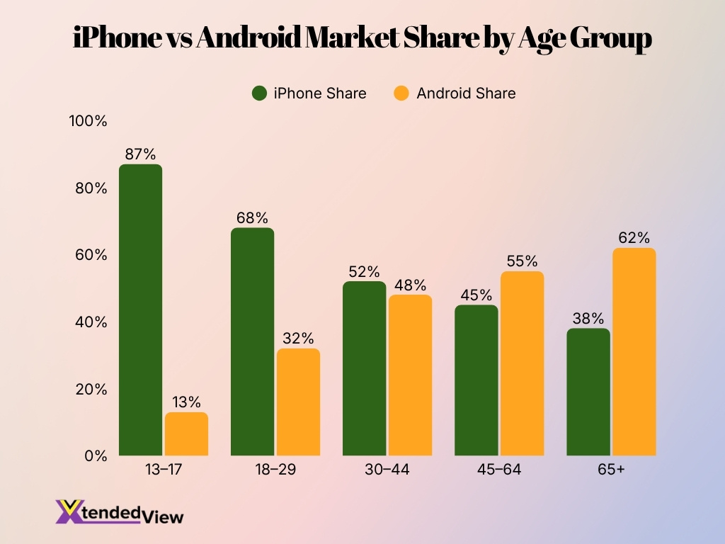 Iphone Vs Android Market Share By Age Group