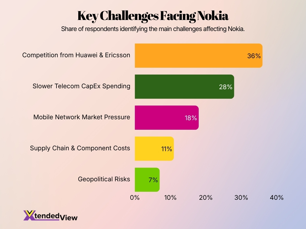 Key Challenges Facing Nokia