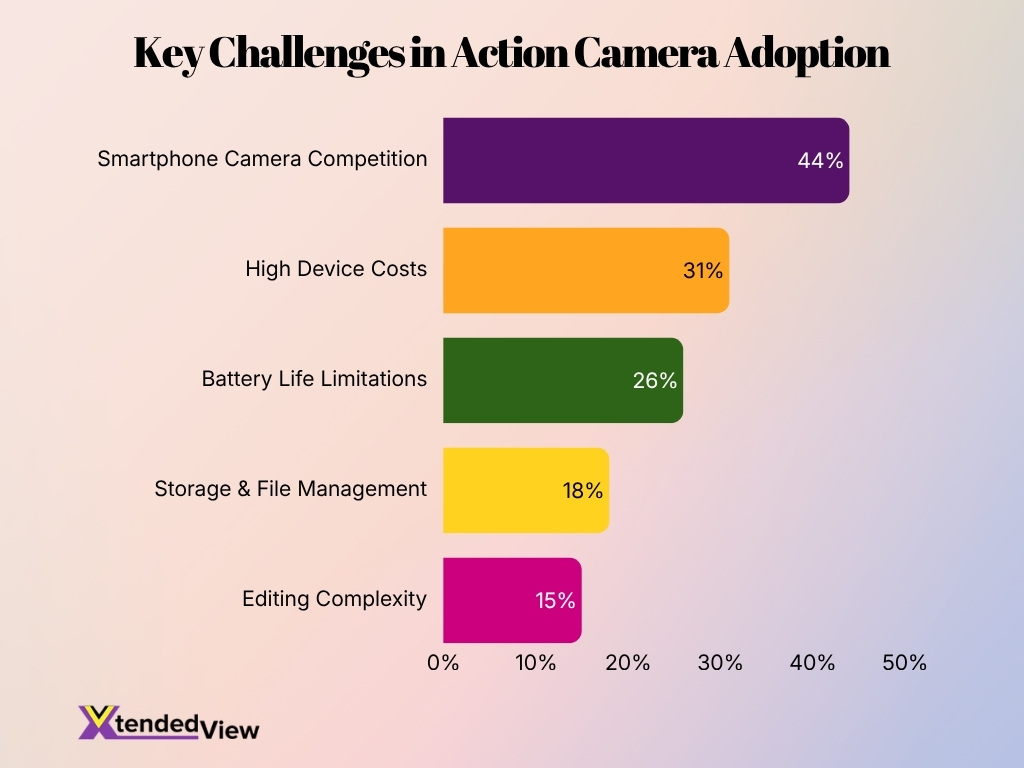 Key Challenges In Action Camera Adoption