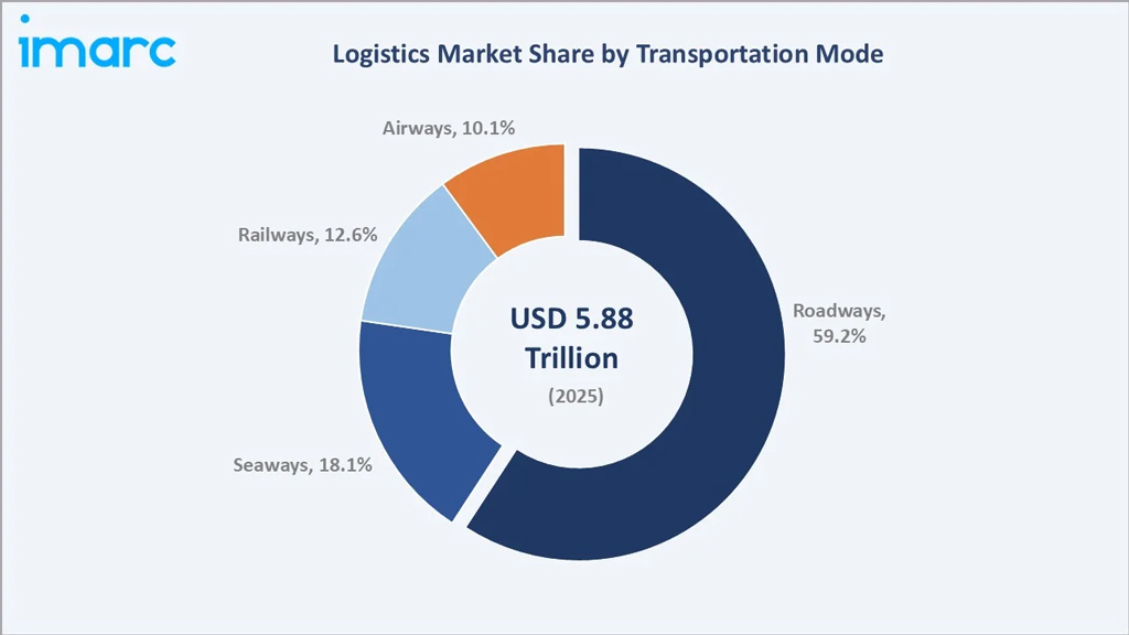 Logistics Market Share By Transportation Mode