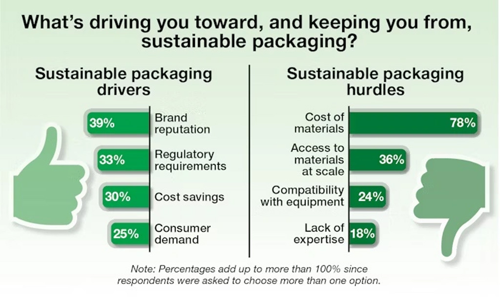 Major Drivers And Barriers To Sustainable Packaging