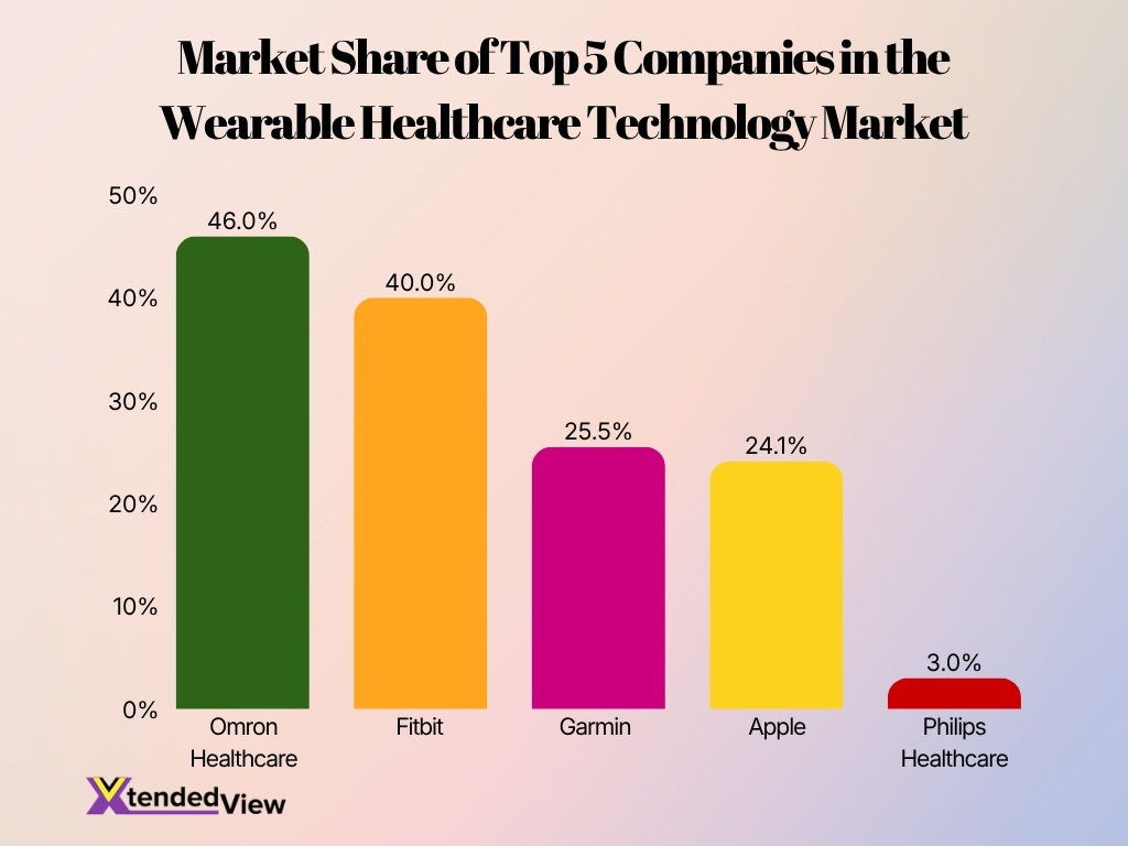 Market Share Of Top 5 Companies In The Wearable Healthcare Technology Market Market Share Of Top 5 Companies In The Wearable Healthcare Technology Market