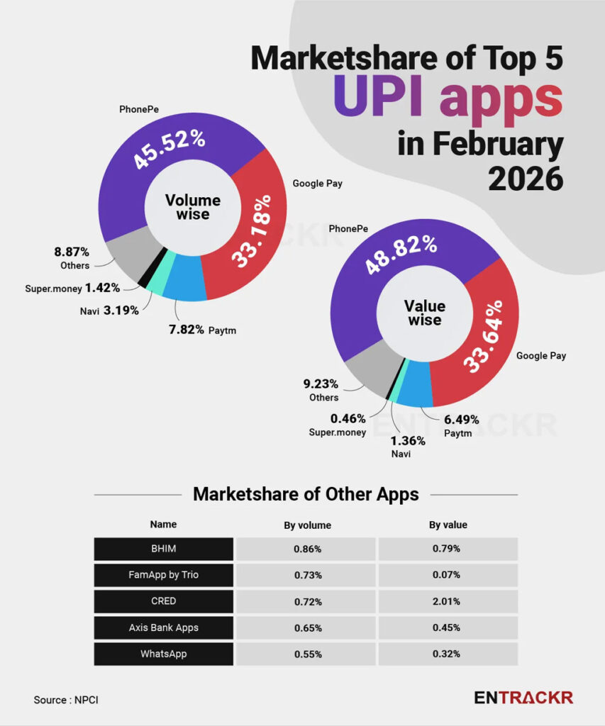 Market Share Of Top 5 Upi Apps