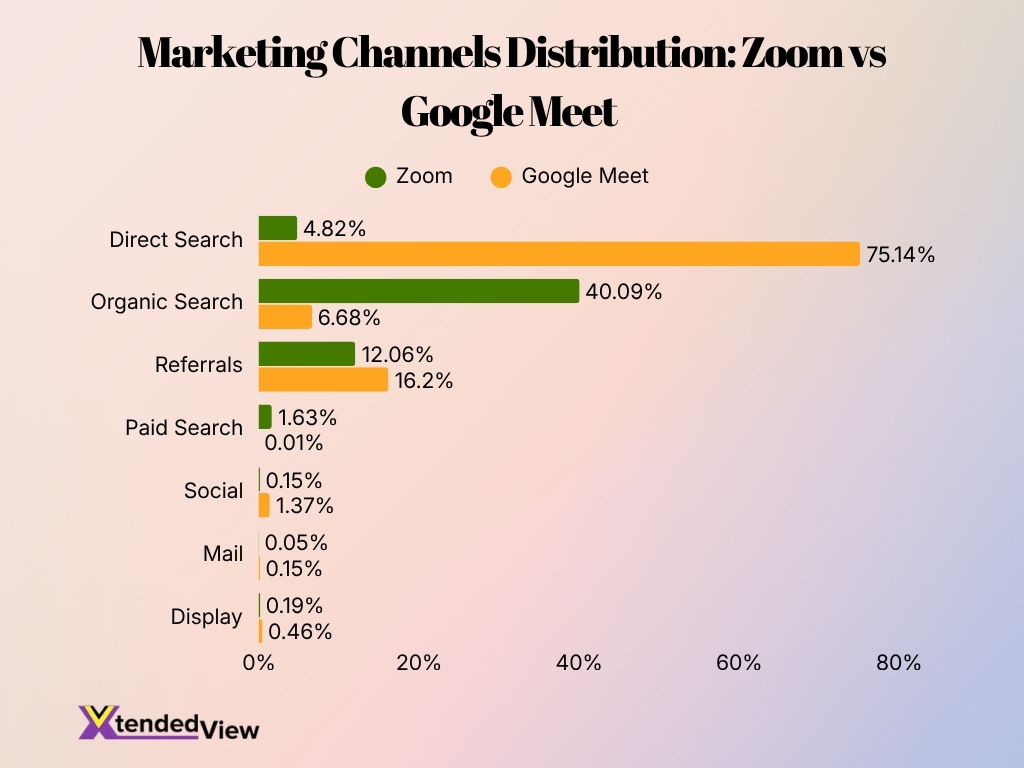 Marketing Channels Distribution For Google Meet Vs Zoom