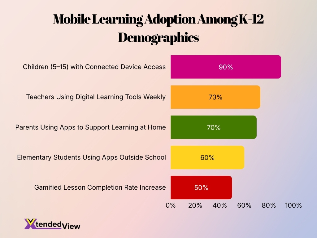 Mobile Learning Adoption Among K 12 Demographics