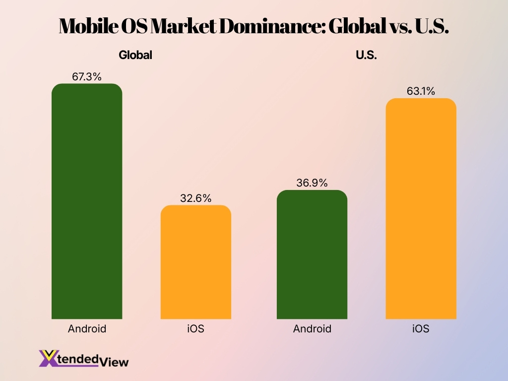 Mobile Os Market Dominance Global Vs U S