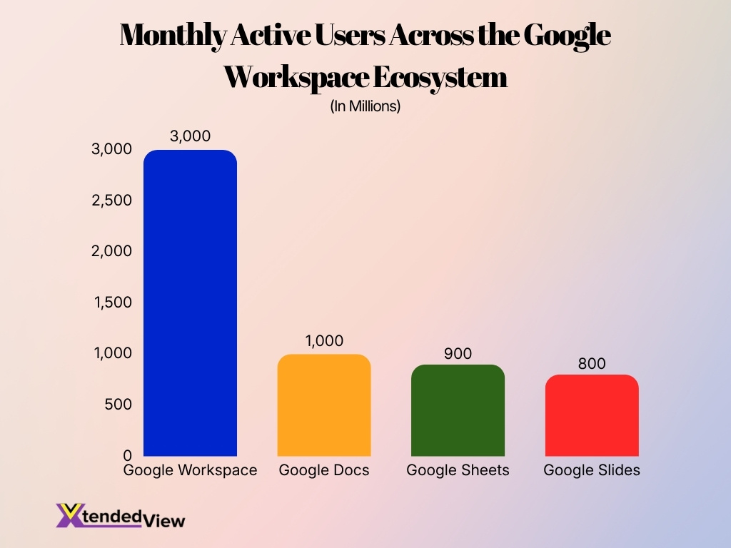 Monthly Active Users Across The Google Workspace Ecosystem