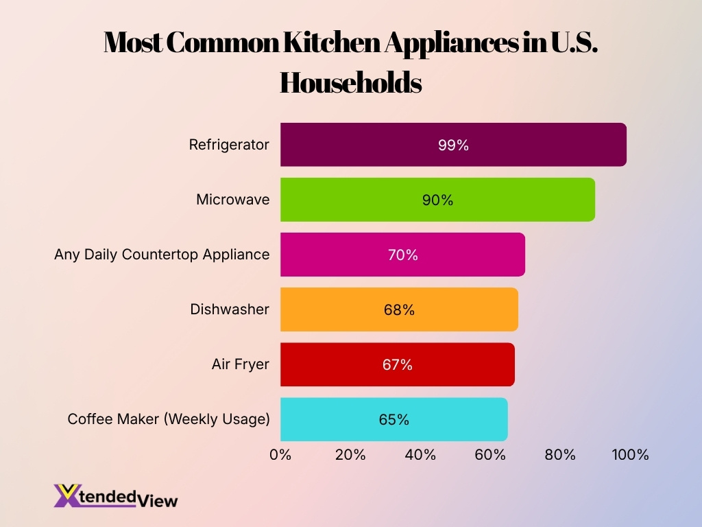 Most Common Kitchen Appliances In U S Households
