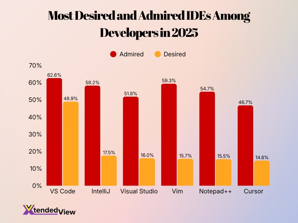 Most Desired And Admired Ides Among Developers In 2025