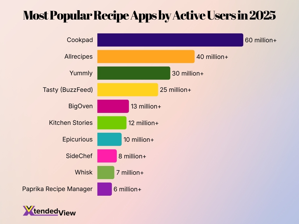 Most Popular Recipe Apps By Active Users In 2025