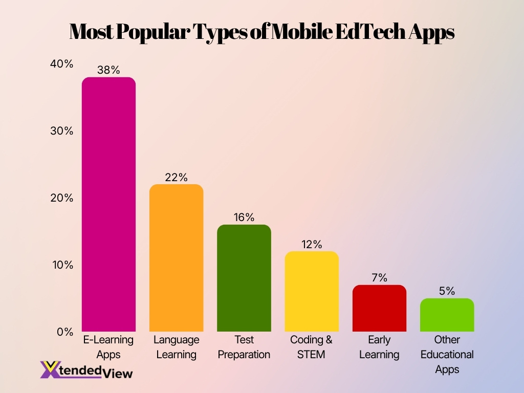 Most Popular Types Of Mobile Edtech Apps