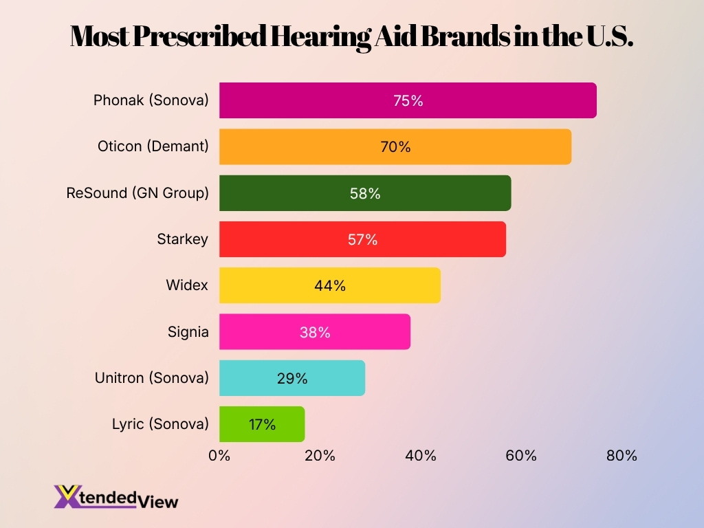 Most Prescribed Hearing Aid Brands In The U S