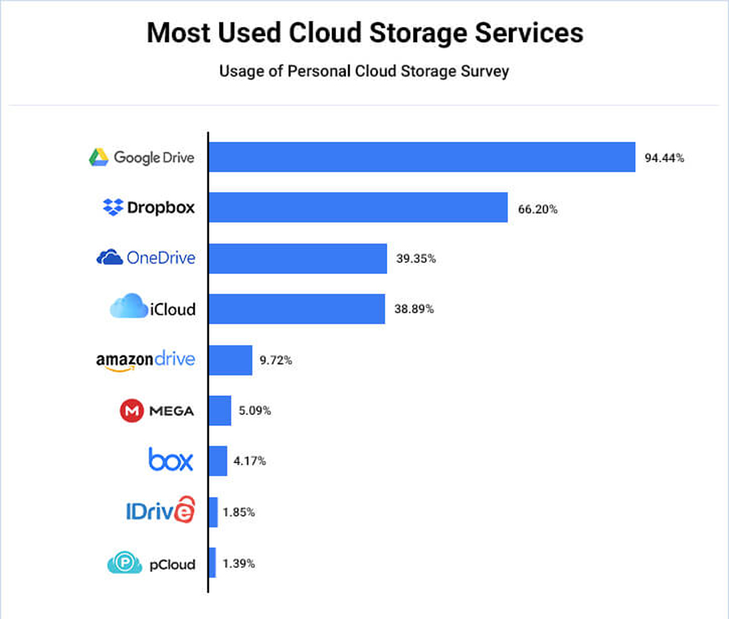 Most Used Cloud Storage Services