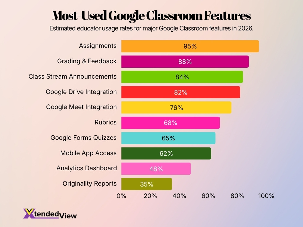 Most Used Google Classroom Features