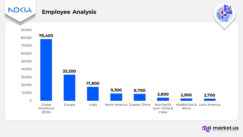 Nokia Employee Analysis