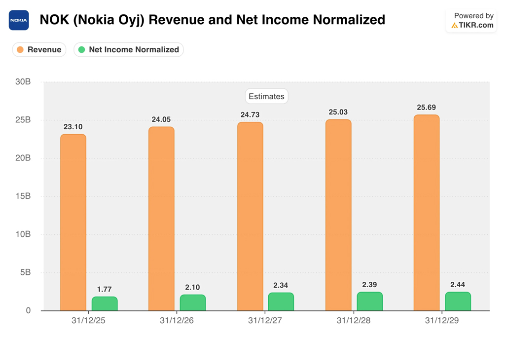 Nokia Revenue And Net Income