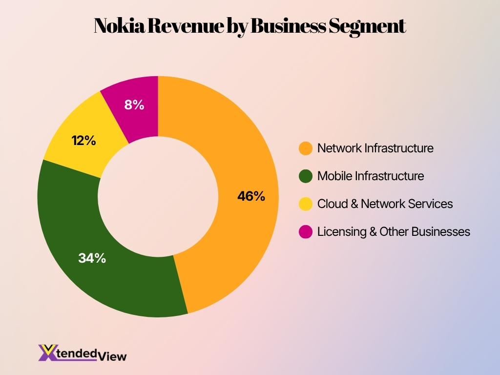 Nokia Revenue By Business Segment