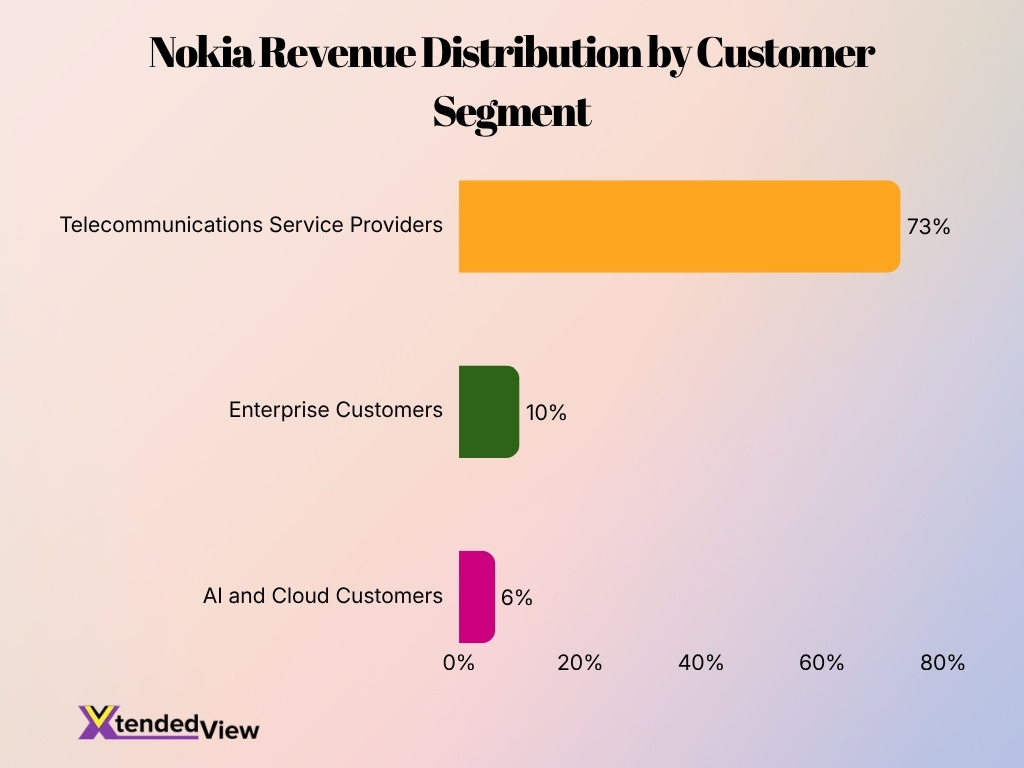 Nokia Revenue Distribution By Customer Segment