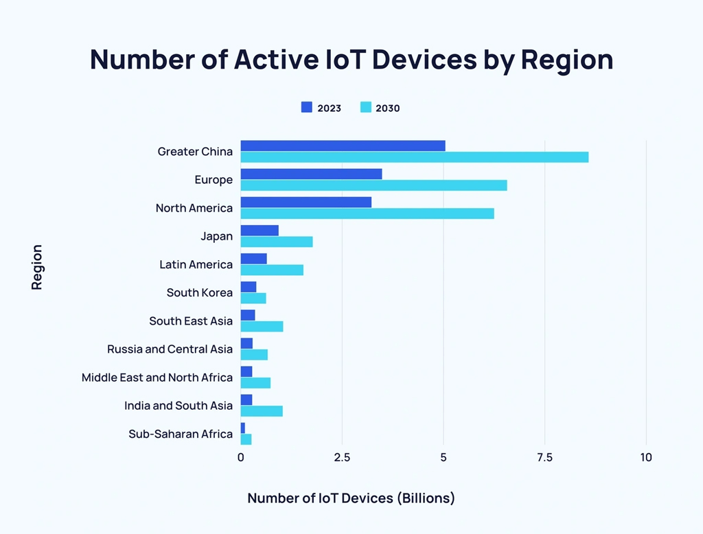 Number Of Active Iot Devices By Region