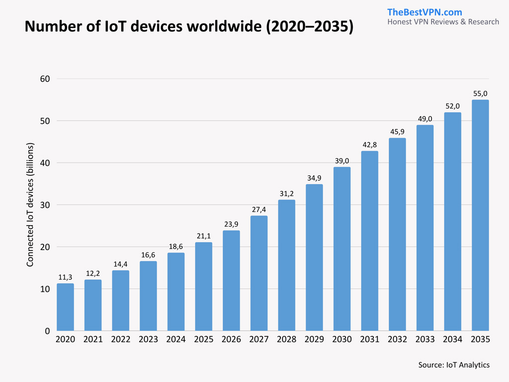 Number Of Iot Devices Worldwide