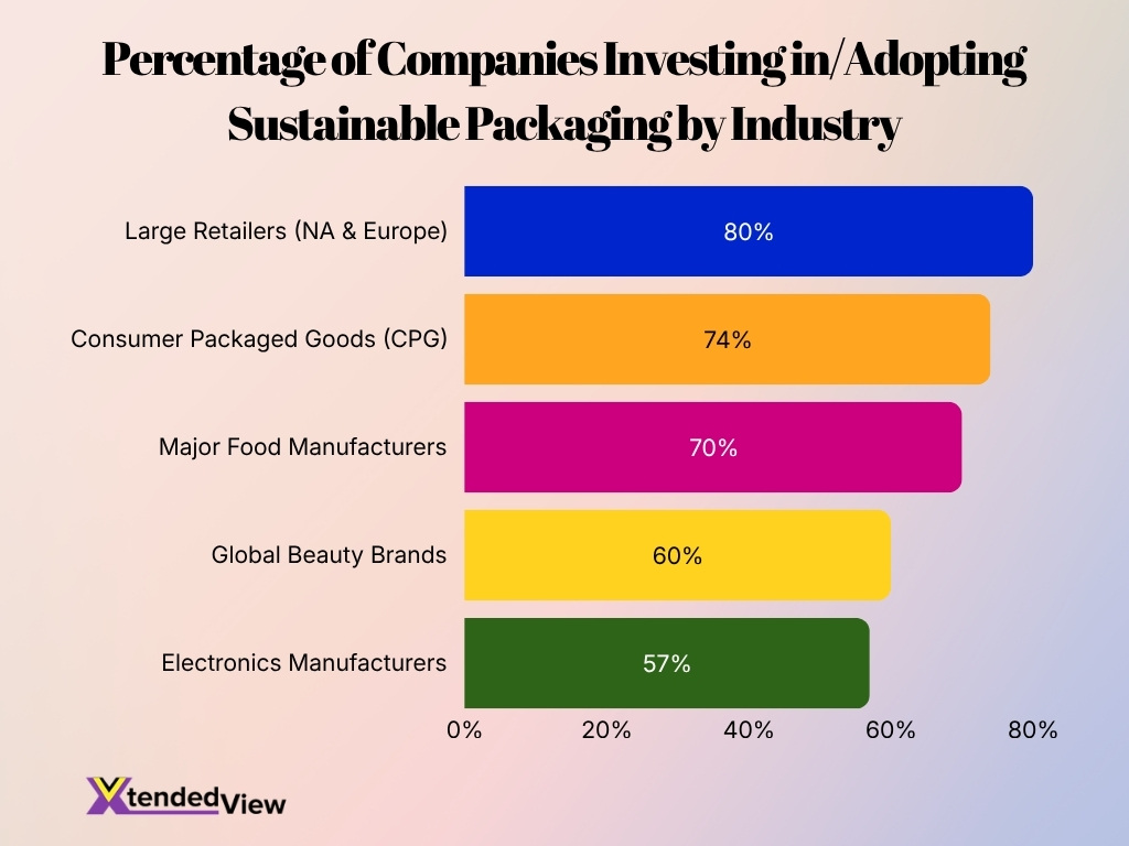 Percentage Of Companies Investing Inadopting Sustainable Packaging By Industry