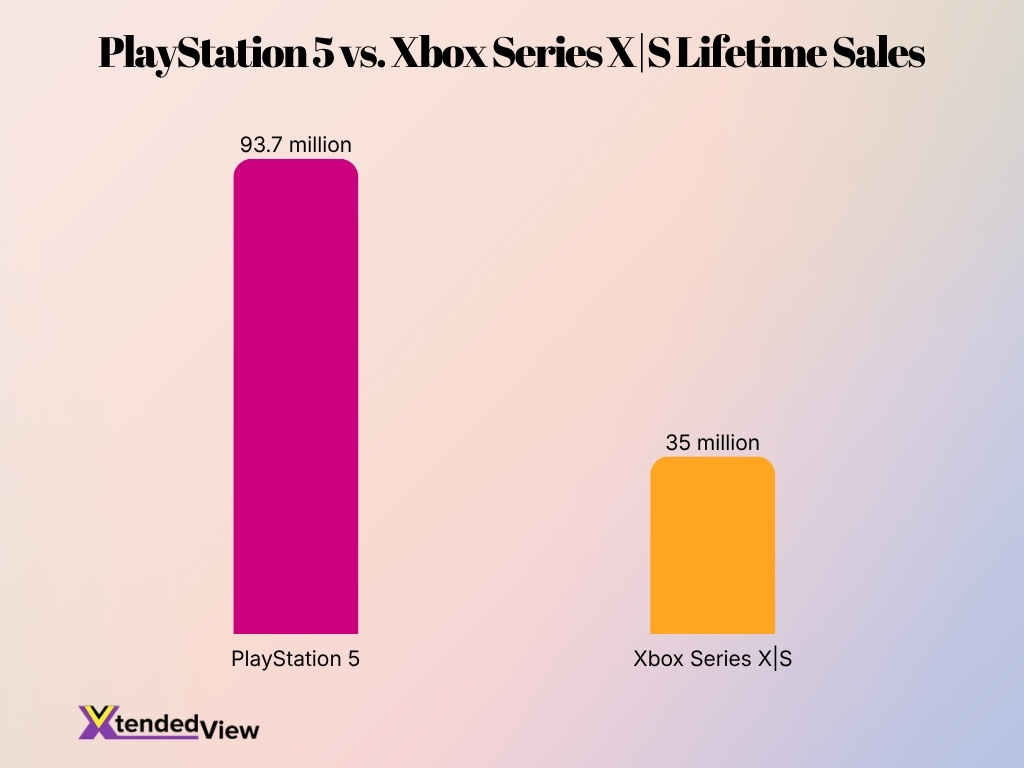 Playstation 5 Vs Xbox Series Xs Lifetime Sales