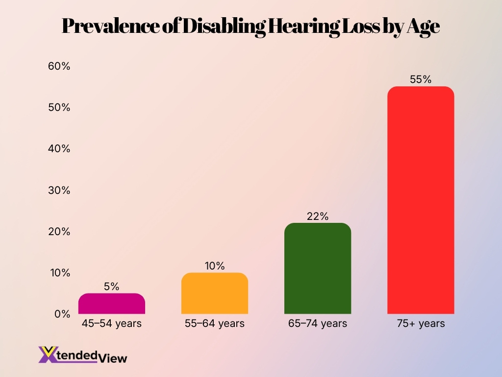 Prevalence Of Disabling Hearing Loss By Age