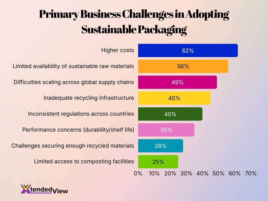 Primary Business Challenges In Adopting Sustainable Packaging