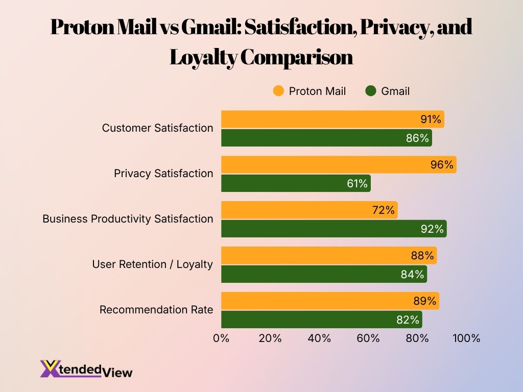 Proton Mail Vs Gmail Satisfaction Privacy And Loyalty Comparison