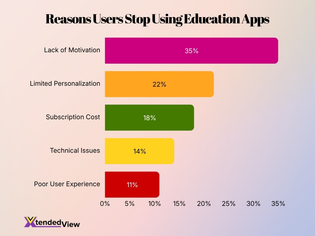 Reasons Users Stop Using Education Apps