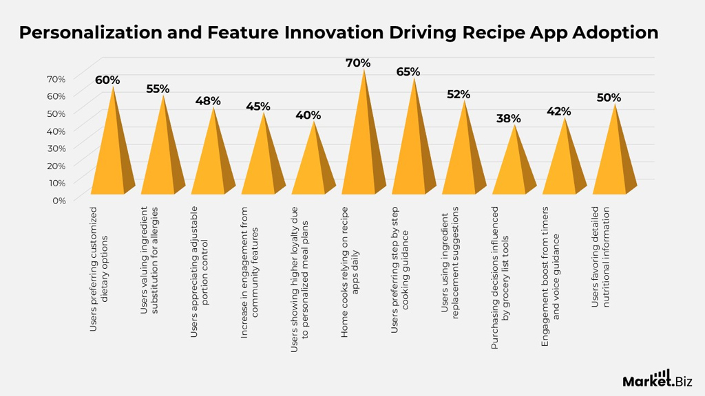 Recipe App Personalization And Feature Adoption