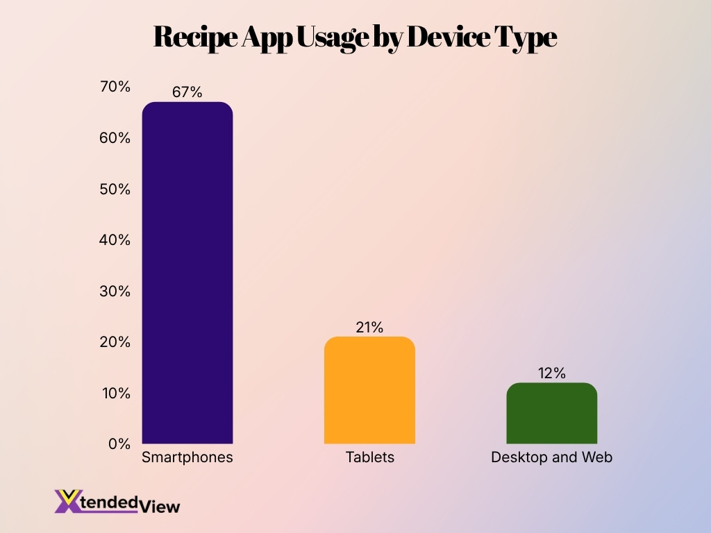 Recipe App Usage By Device Type