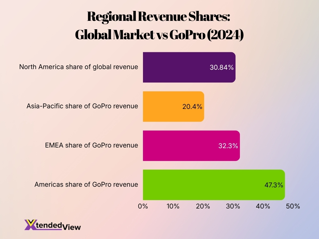 Regional Revenue Shares Global Market Vs Gopro 2024