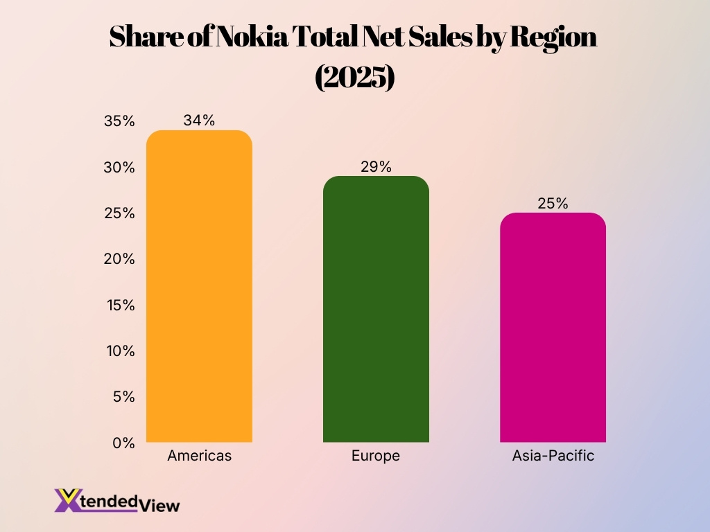 Share Of Nokia Total Net Sales By Region 2025