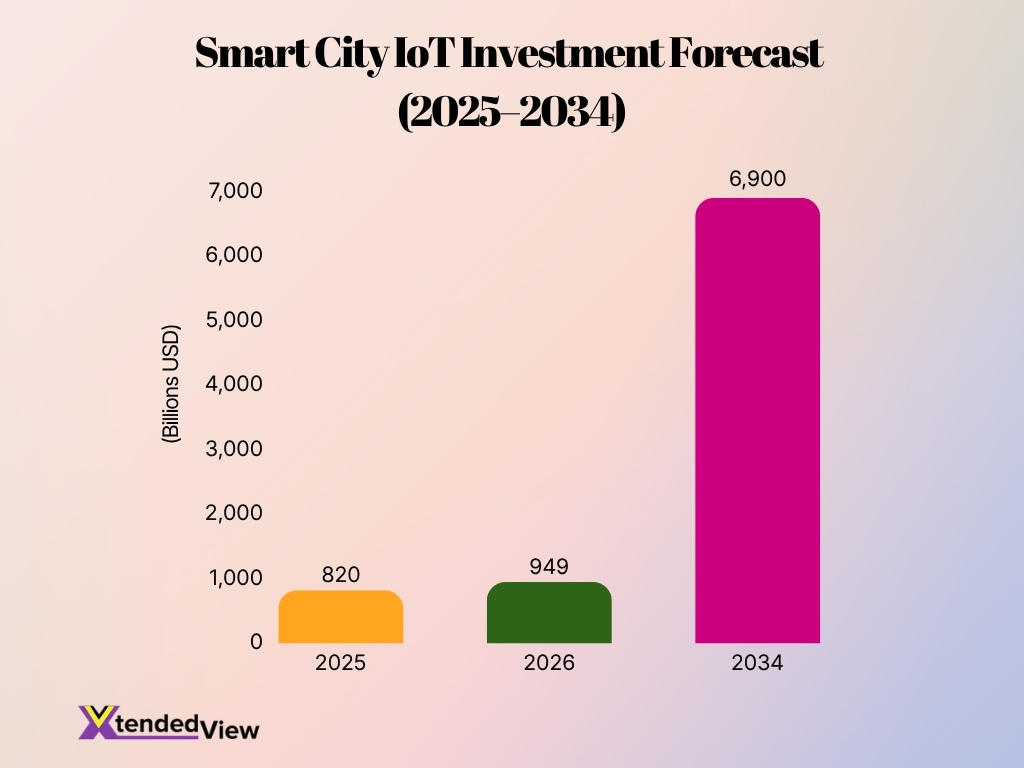 Smart City Iot Investment Forecast 2025 2034