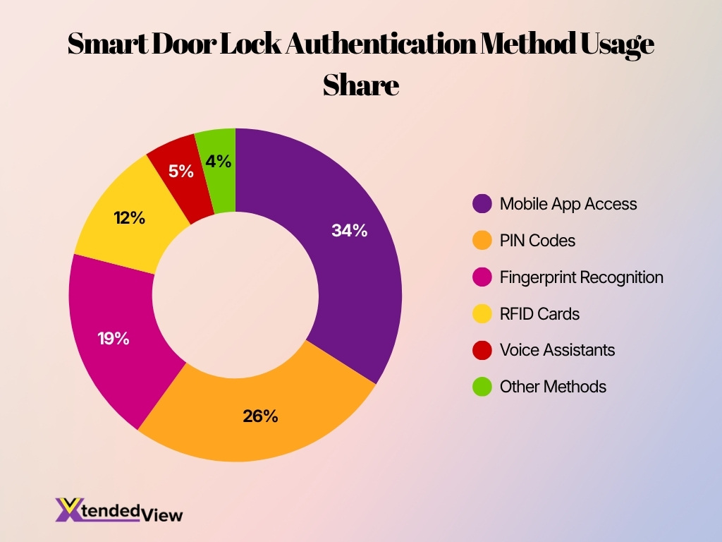 Smart Door Lock Authentication Method Usage Share