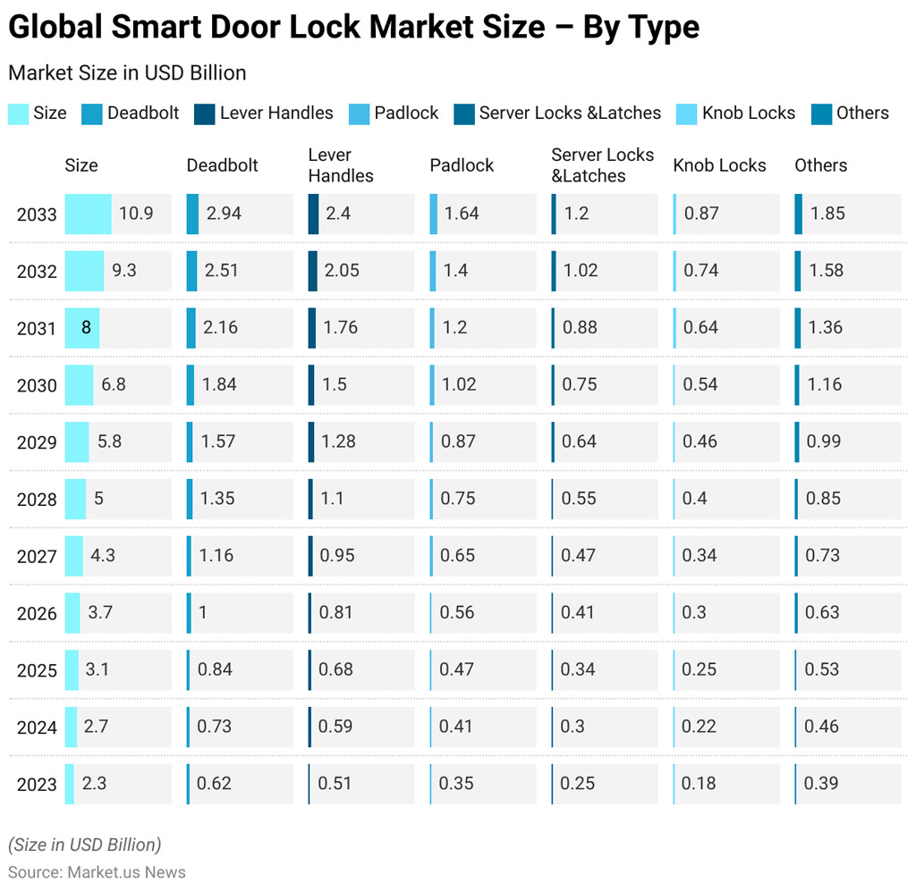 Smart Door Lock Market Revenue By Product Type