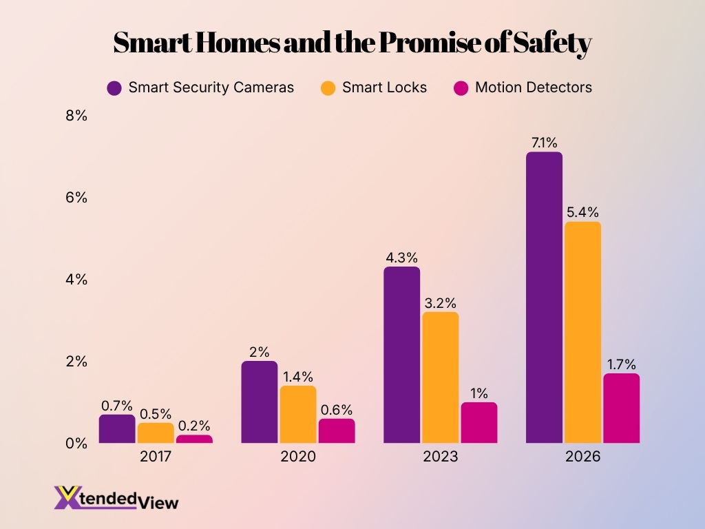 Smart Homes And The Promise Of Safety