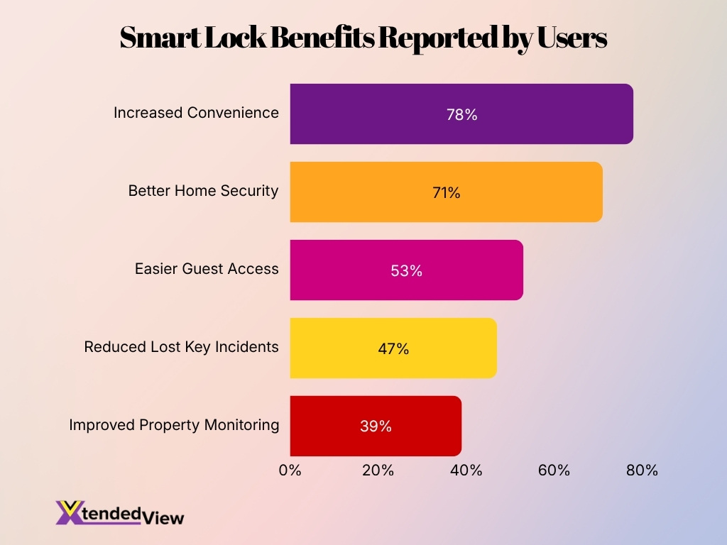 Smart Lock Benefits Reported By Users