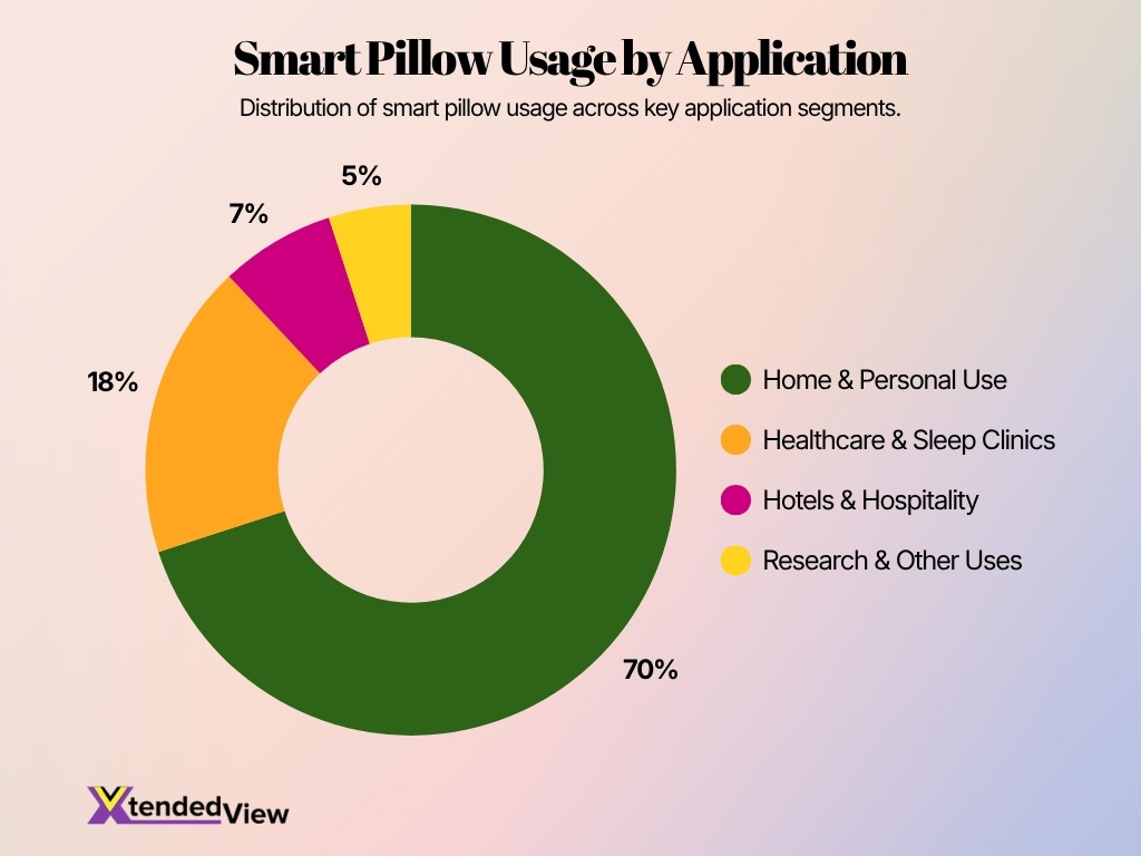 Smart Pillow Usage By Application