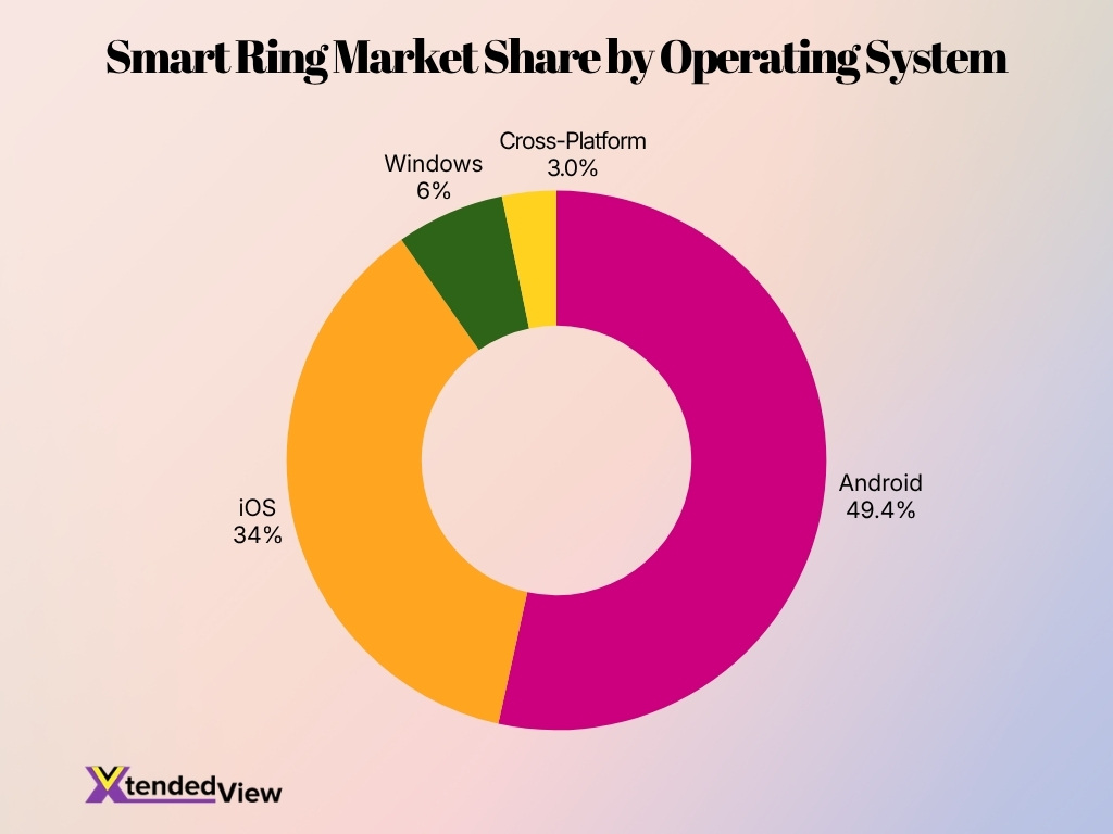 Smart Ring Market Share By Operating System