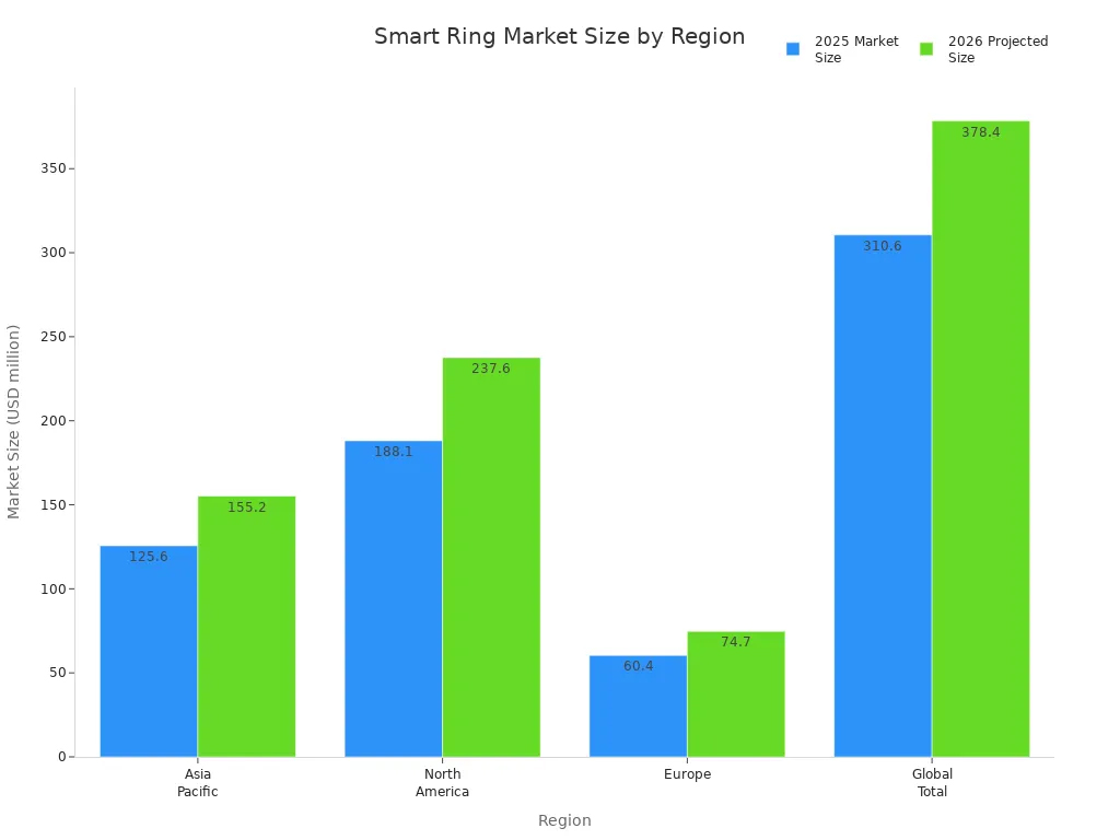 Smart Ring Market Size By Region