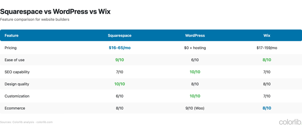 Squarespace Vs WordPress Vs Wix Feature Comparison