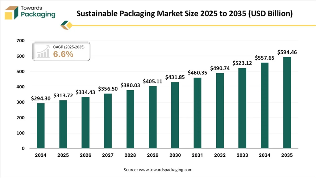 Sustainable Packaging Market Size