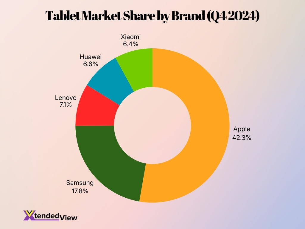 Tablet Market Share By Brand Q4 2024