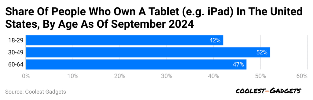 Tablet Ownership By Age In The United States