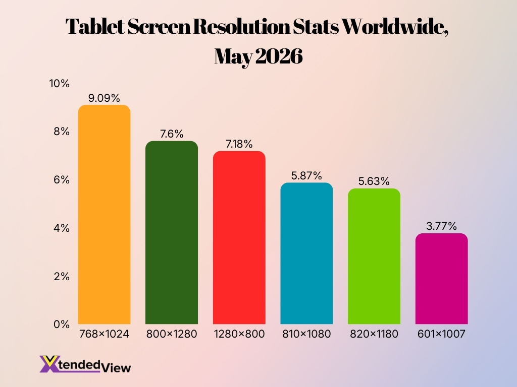 Tablet Screen Resolution Stats Worldwide May 2026